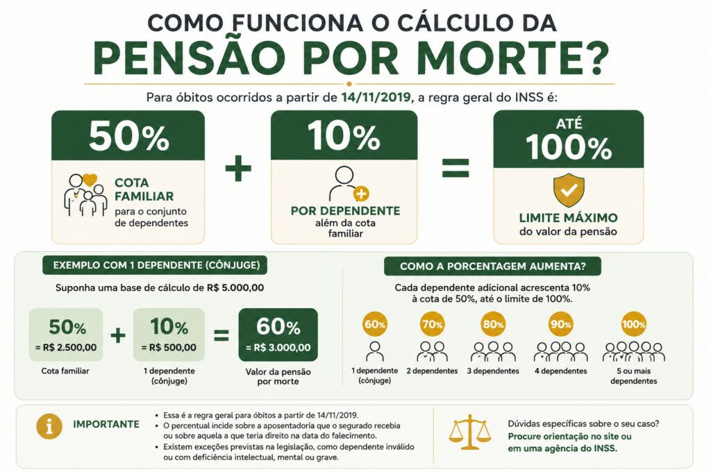 Pensão por Morte Integral Pode Voltar? Entenda o PL 338/2024 e a Regra Atual 3 Infográfico explicando as regras da pensão por morte, cálculo do benefício e impacto financeiro para a família