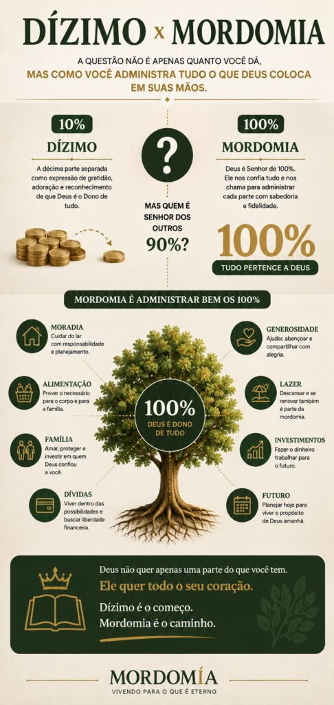 Infográfico comparando o dízimo de 10% com a mordomia cristã dos 100% dos recursos confiados por Deus