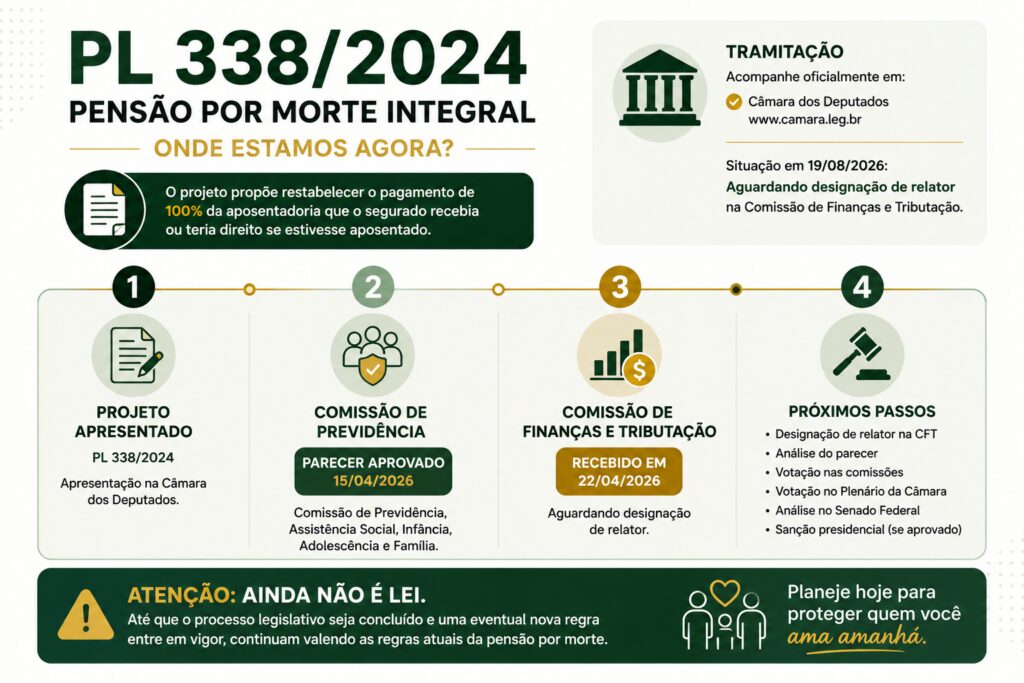 Pensão por Morte Integral Pode Voltar? Entenda o PL 338/2024 e a Regra Atual 2 Infográfico sobre o PL 338/2024 e a proposta de restabelecer a pensão por morte integral